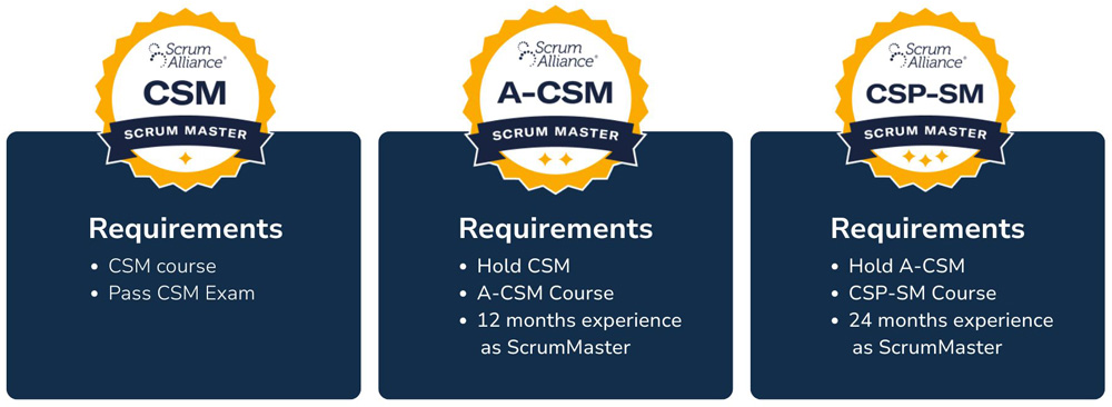 ScrumMaster-Requirements