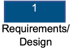Requirements:design