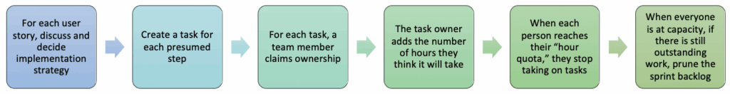stop adding tasks to user stories