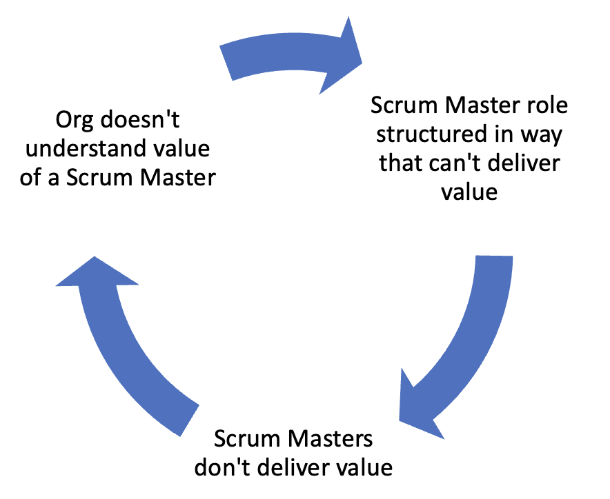 when the scrum role is set up to be anti pattern body graphic